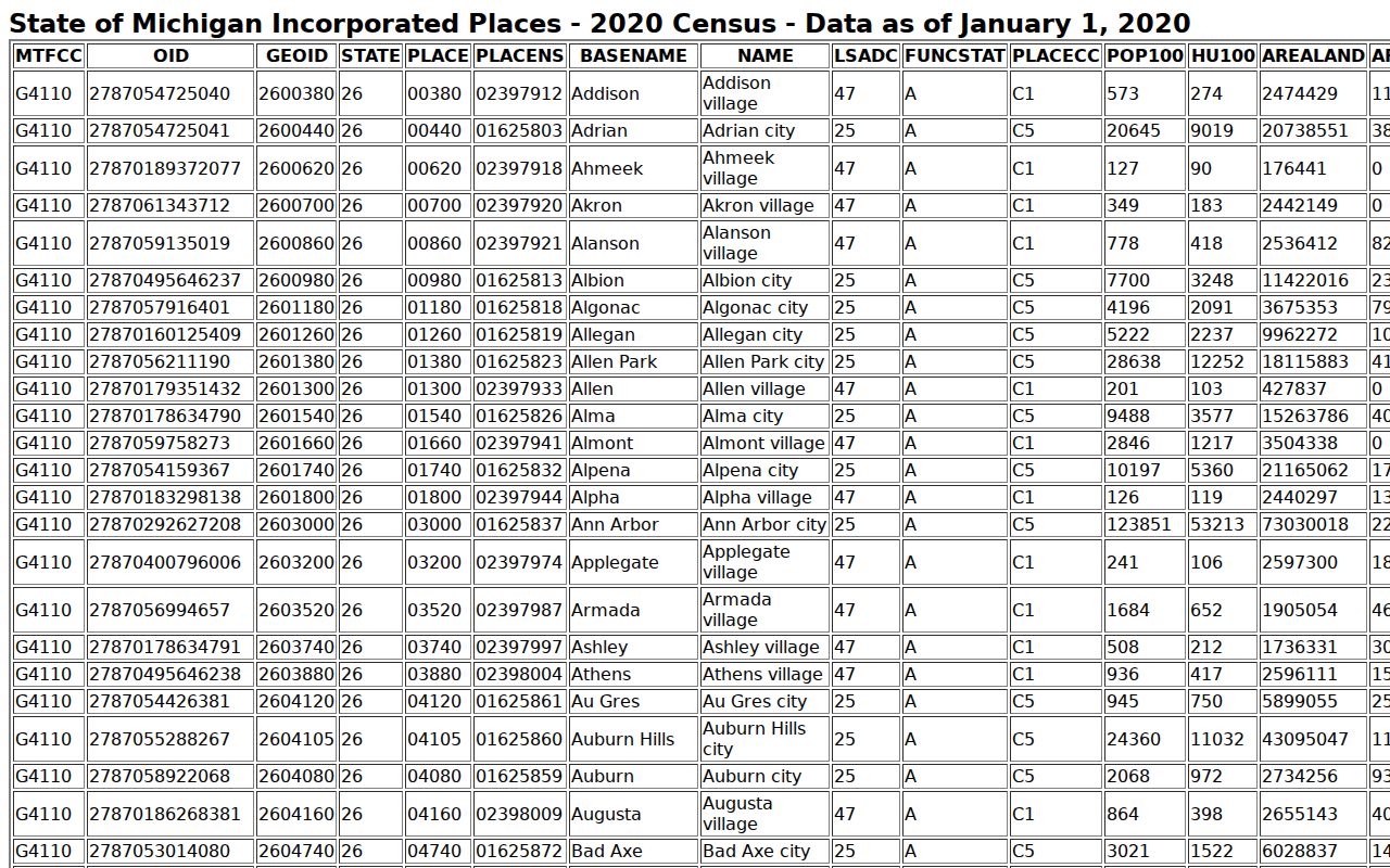 Baraga court docket Census incorporated-place source